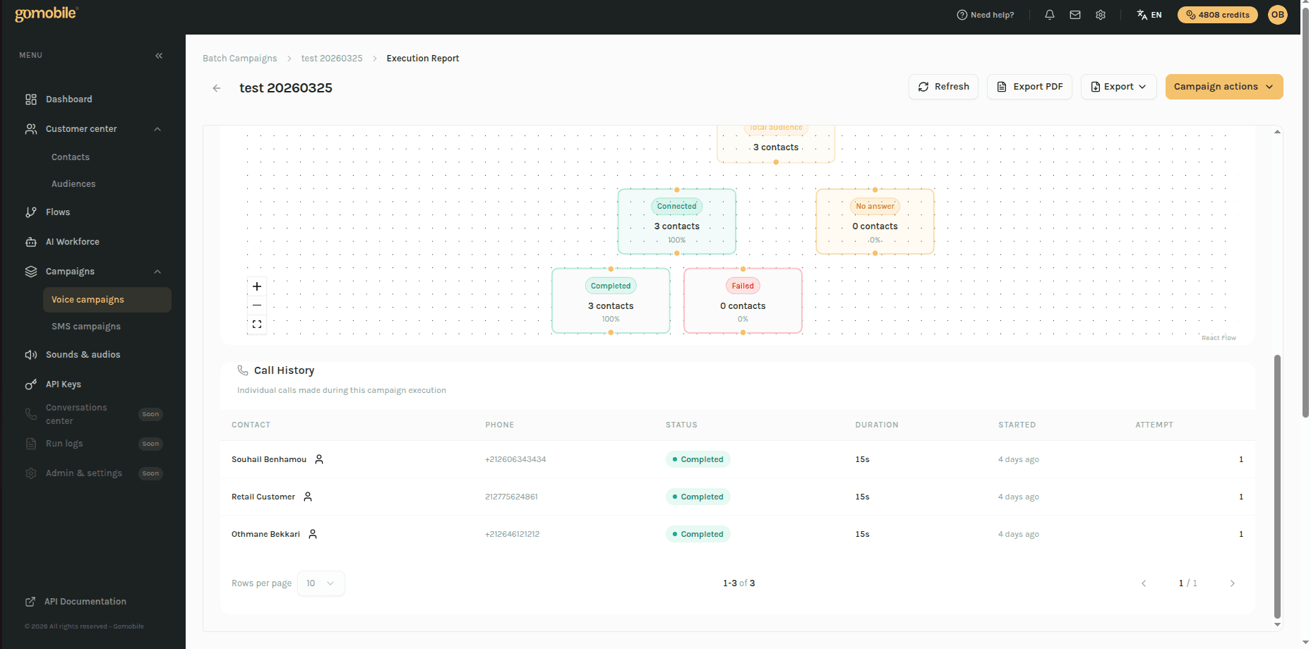 Dashboards analytics